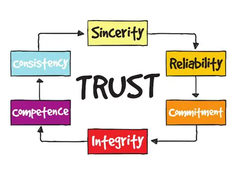 Here's an alt tag for the image: Building trust: sincerity, reliability, etc.